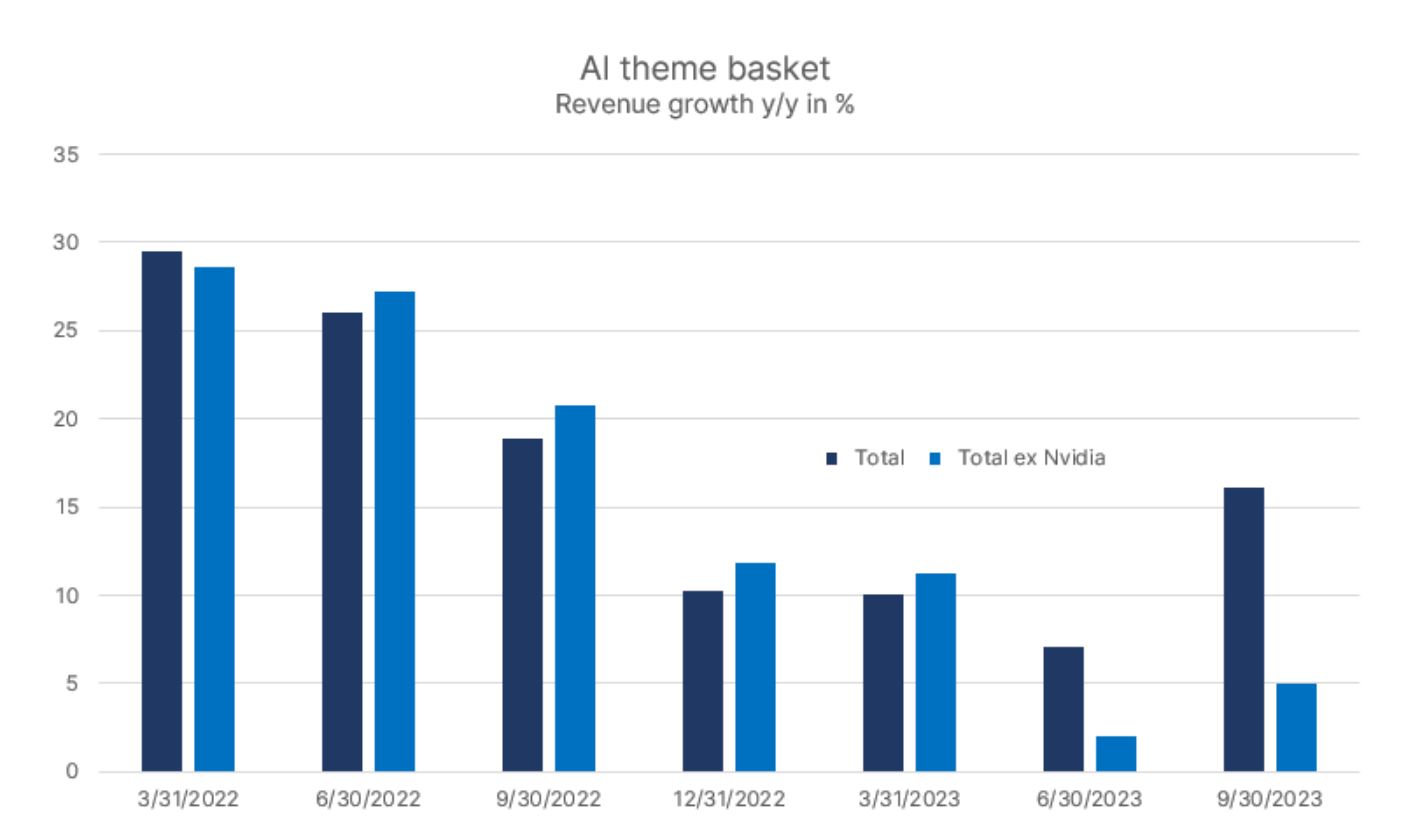 Dynamika przychodów spółek z koszyka AI 