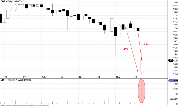 Wykres 1: Notowania CD Projekt SA,  rok 2014, interwał dzienny