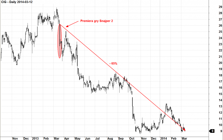Wykres 2: Notowania CI Games SA , lata 2013 - 2014, interwał dzienny.