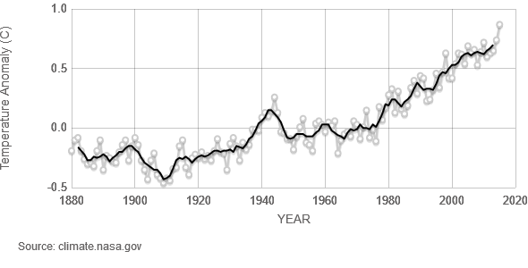 Wykres 2: Średnia temperatura na świecie, lata 1880 – 2016.