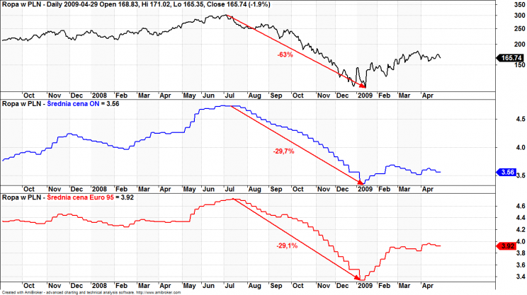 Wykres 4: Kurs Ropy w PLN (kolor czarny), Średnia cena ON (kolor niebieski), Średnia cena Euro 95 (kolor czerwony), lata 2007 - 