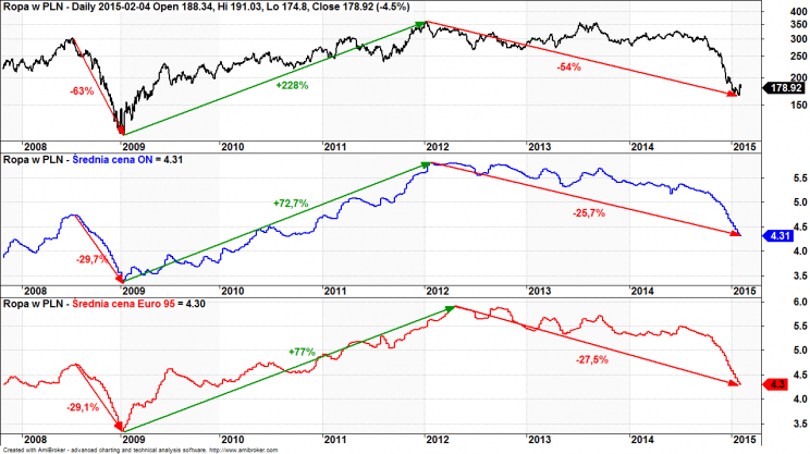 Wykres 6: Kurs Ropy w PLN (kolor czarny), Średnia cena ON (kolor niebieski), Średnia cena Euro 95 (kolor czerwony), lata 2007 - 