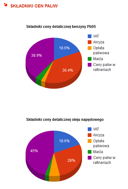 Wykres 7: Składniki cen paliw. Źródło: e-petrol.pl.