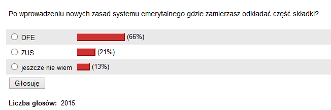 Procent użytkowników serwisu Stooq.pl deklarujących decyzję o sposobie oszczędzania na emeryturę (OFE lub ZUS). Liczba głosów: 2015.
