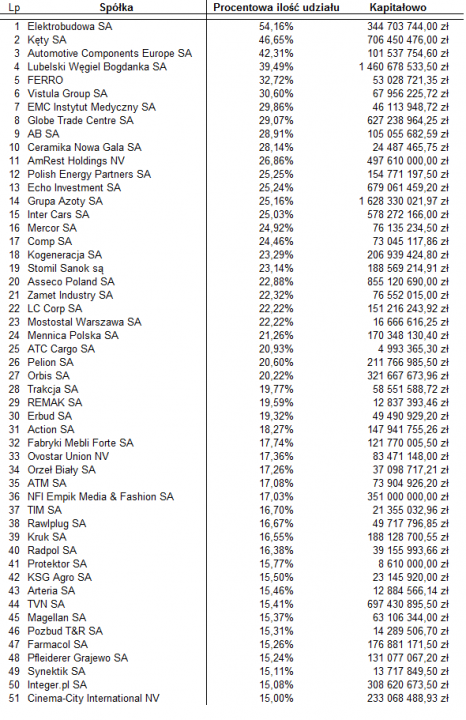 Lista 51 spółek, w których OFE posiadają największe zaangażowanie procentowe.