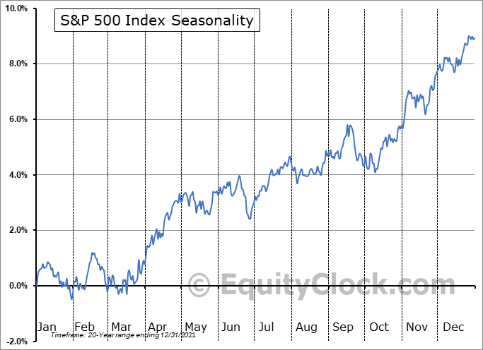 sezonowość indeksu S&P500