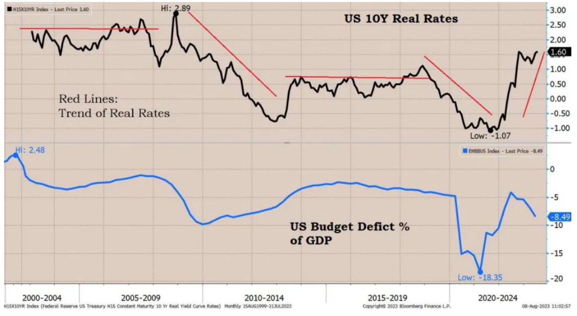 Deficyt budżetowy USA i realne stopy procentowe