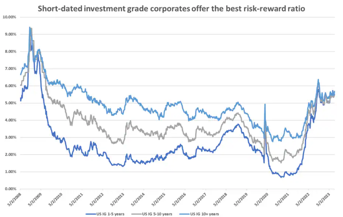 Porównanie rentowności obligacji korporacyjnych