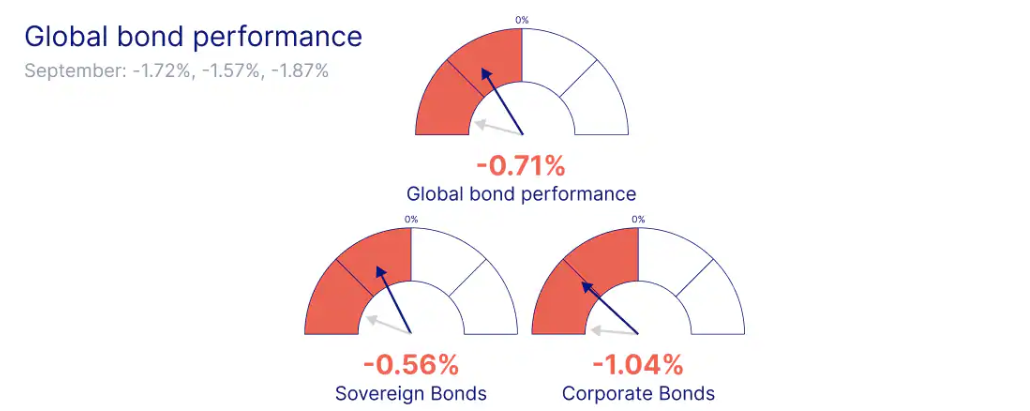 Rynek obligacji - październik