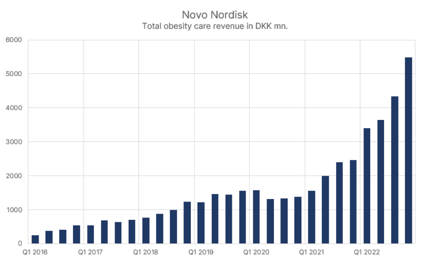 Przychody Novo Nordisk z segmentu walki z otyłością