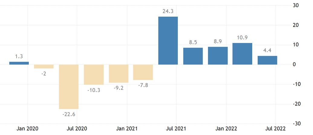 Zannualizowane tempo wzrostu PKB Wielkiej Brytanii (proc.)