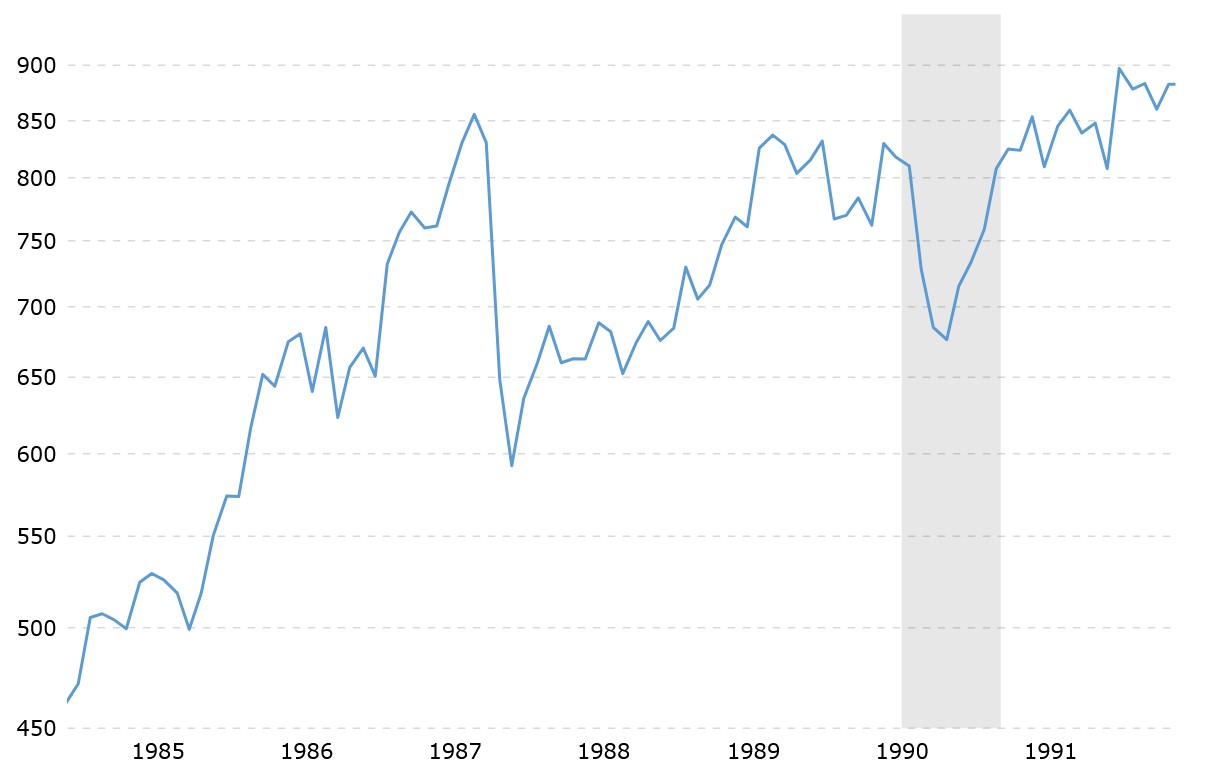 Notowania S&P500 w latach 1985-1992