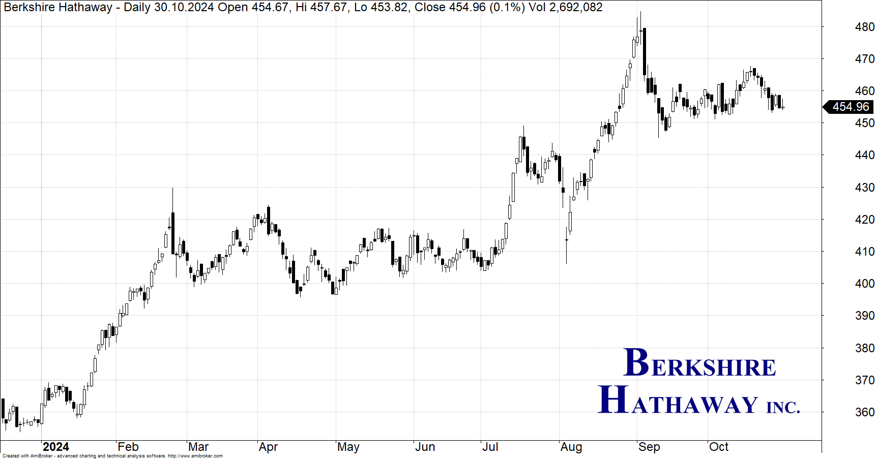 Warren Buffett - Figure 1