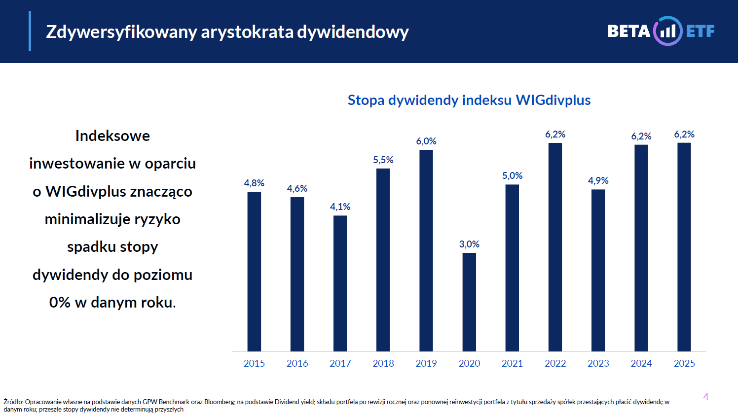 Beta ETF Dywidenda Plus - WIGdivplus - Stopa dywidendy indeksu WIGdivplus