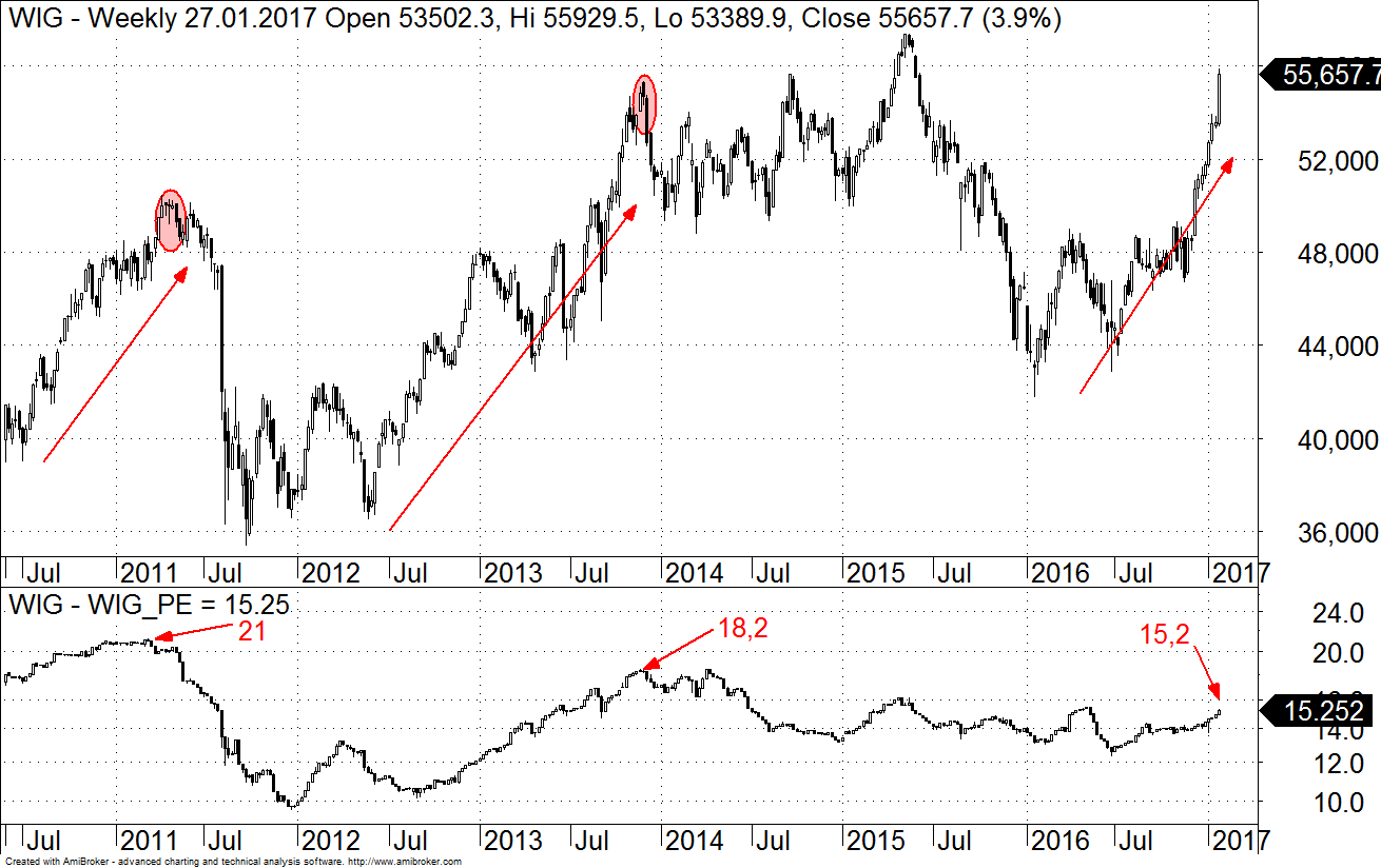 Polska giełda jest wciąż tania, możliwe jeszcze nawet 18 wzrostu