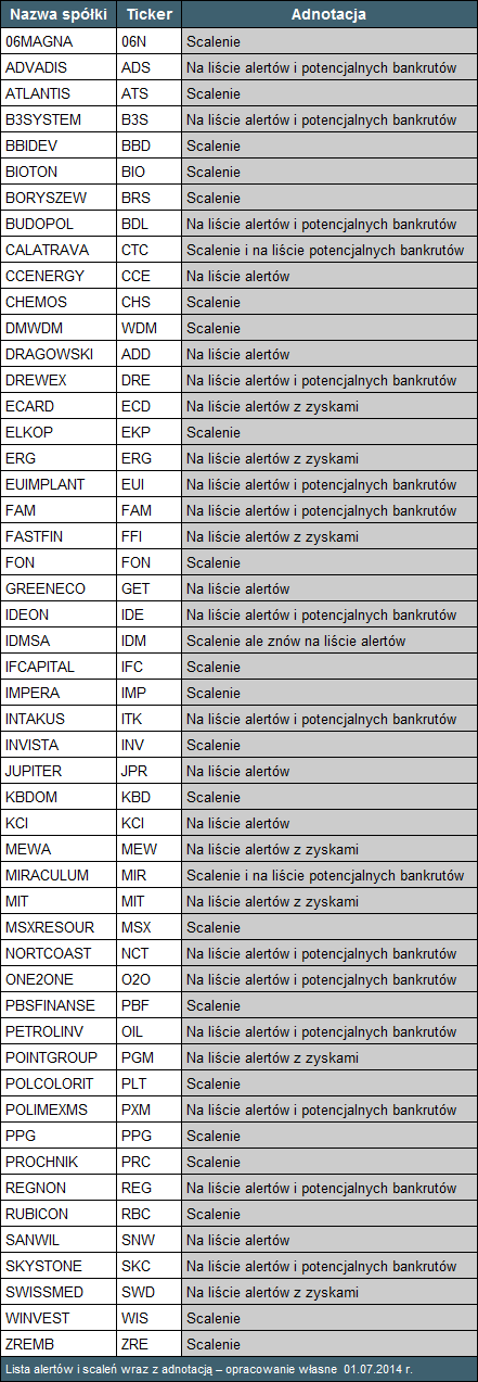 Tabela 4. Lista alertów oraz spółek, które przeprowadziły scalenie akcji. Wraz z adnotacją. Tabela 4. Lista alertów oraz spółek, które przeprowadziły scalenie akcji. Wraz z adnotacją.