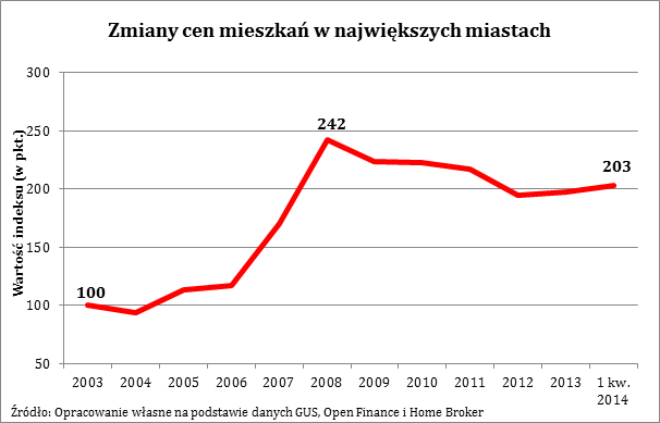 Wykres 4: Zmiany cen mieszkań w największych miastach. Źródło: Forsal.pl.