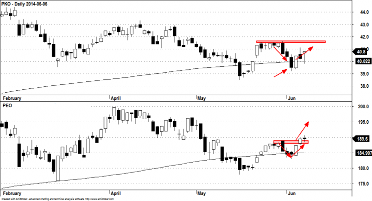 Wykres 2: PKO BP (góra) i PEKAO SA (dół), interwał dzienny, 2014 rok.