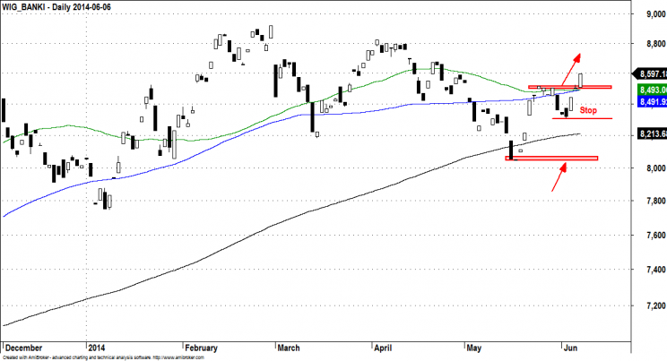 Wykres 1: Indeks WIG-banki, interwał dzienny, 2014 rok.