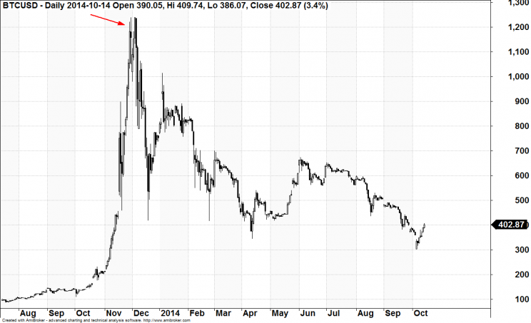 Wykres 6: Kurs Bitcoin do USD, lata 2013 - 2014.