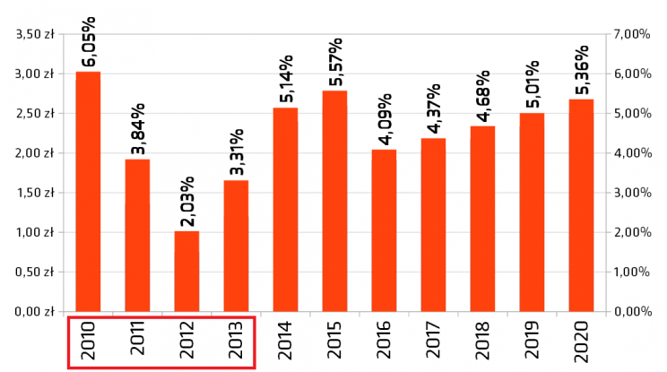 Wykres 4: Symulacja stopy dywidendy z akcji GPW w latach 2014 - 2016.
