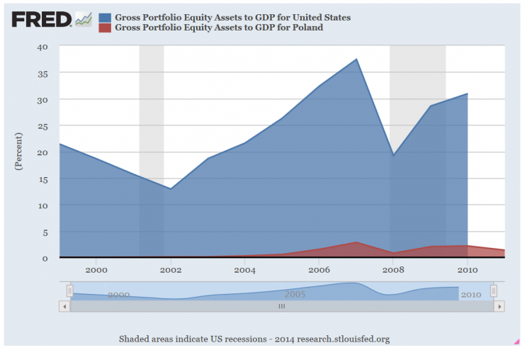 Ilustracja 3 - Aktywa kapitałowe brutto w stosunku do PKB - USA (kolor niebieski), Polska (kolor czerwony). Źródło FRED