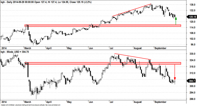 Wykres 1: KGHM (góra), Miedź w USD (dół), interwał dzienny, rok 2014.