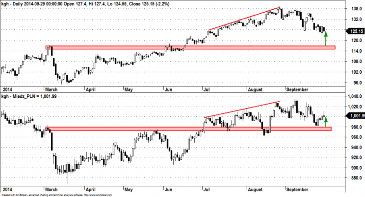 Wykres 2: KGHM (góra), Miedź w PLN (dół), interwał dzienny, rok 2014.