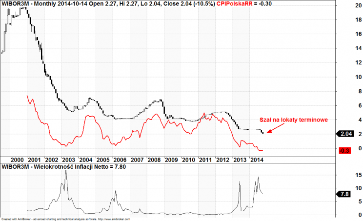 Wykres 1: WIBOR3M (góra, kolor czarny), Inflacja CPI w Polsce RR (góra, kolor czerwony), Wielokrotność inflacji netto (dół), lat