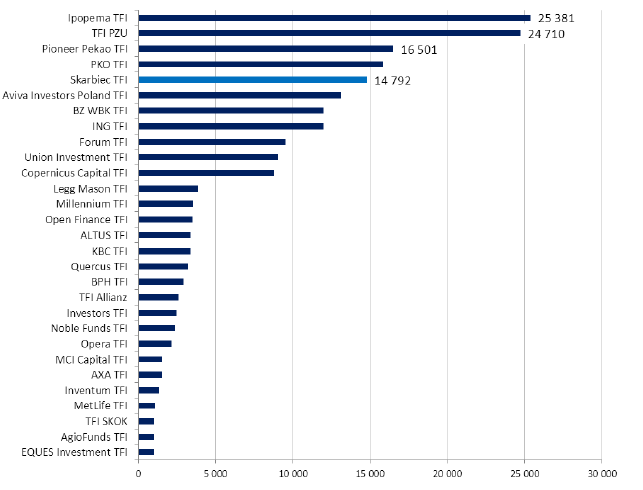 Rysunek 2. Wartość aktywów funduszy zarządzanych przez największych TFI na dzień 31 sierpnia 2014 roku (w mln zł). Źródło: prosp