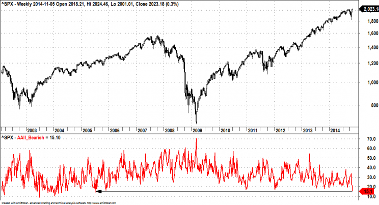 Wykres 1: Indeks S&P500 (góra), procentowa liczba giełdowych niedźwiedzi (dół), lata 2002 - 2014.