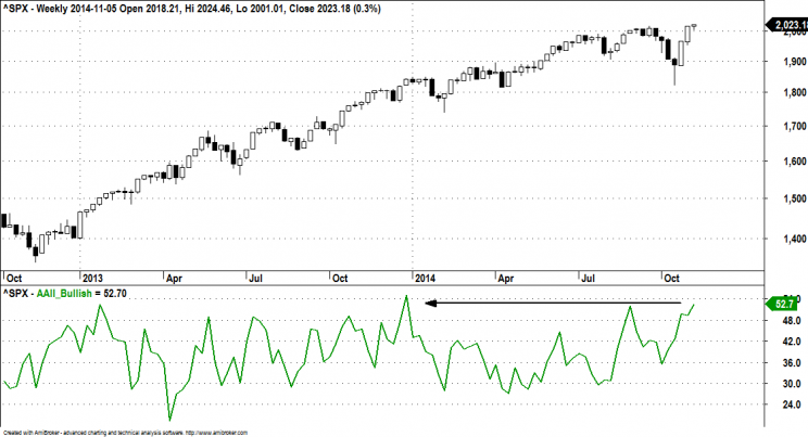 Wykres 2: Indeks S&P500 (góra), procentowa liczba giełdowych byków (dół), rok 2014.