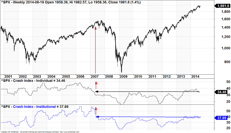 Wykres 1: Indeks S&amp;P500 (góra), Crash Index dla inwestorów indywidualnych (środek), Crash Index dla inwestorów instytucjonalnych