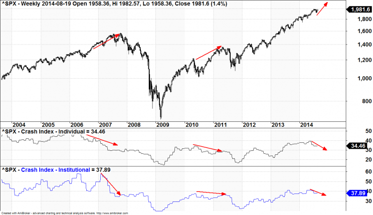 Wykres 3: Indeks S&amp;P500 (góra), Crash Index dla inwestorów indywidualnych (środek), Crash Index dla inwestorów instytucjonalnych