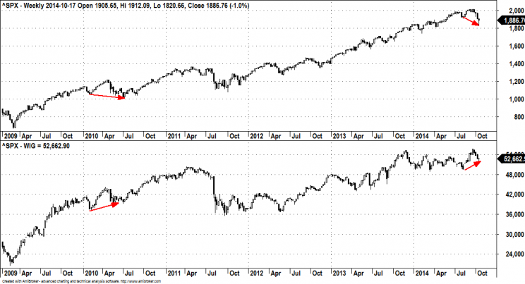 Wykres 1: Indeks S&P500 (góra), WIG (dół) interwał tygodniowy, lata 2009 - 2014.