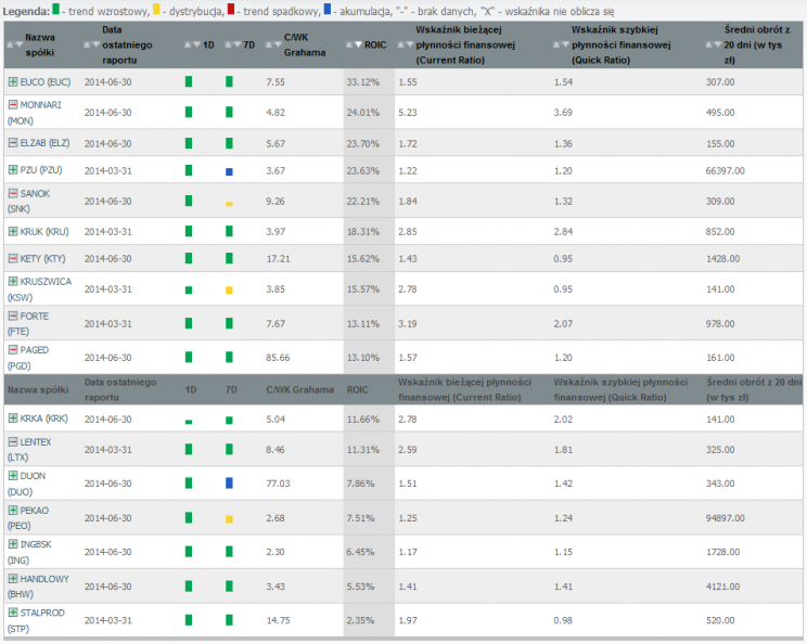 Tabela 1. Wyniki skanowania na dzień 26.08.2014 posortowane po ROIC malejąco. Dane z serwisu Sindicator.net.