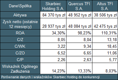 Tabela 1. Porównanie danych i wskaźników Skarbiec Holding S.A., Quercus TFI S.A. oraz <a href=