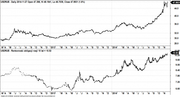 Wykres 2: Kurs USDRUB (góra), Rentowność rosyjskich obligacji 10 lat (dół), lata 2012 - 2014.