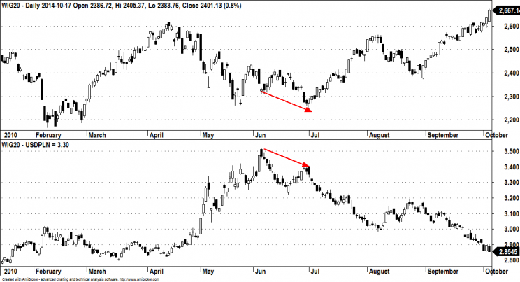 Wykres 2: Indeks WIG20 (góra), kurs USDPLN (dół), interwał dzienny, rok 2010.