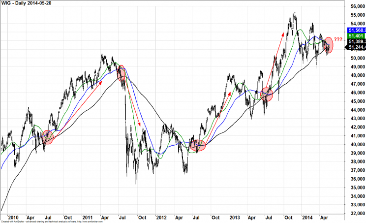 Wykres 1: Indeks WIG, interwał dzienny, lata 2010 - 2014.