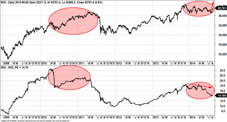 Wykres 2: Indeks WIG (góra), wskaźnik C/Z dla WIG (dół), lata 2009 - 2014.