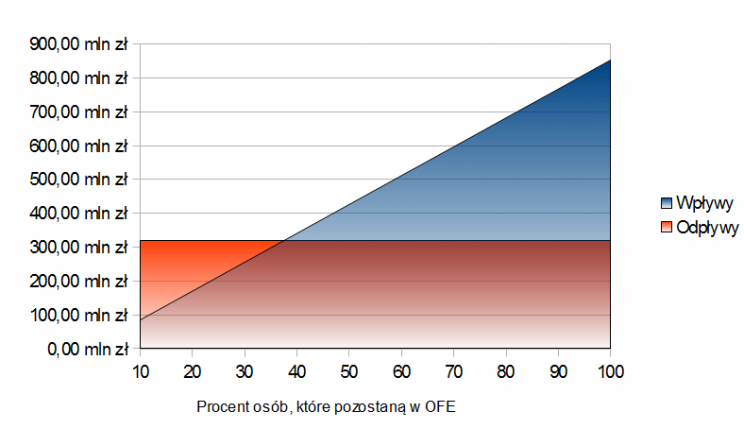 Wykres 1: Symulacja wpływów i odpływów kapitału z OFE.