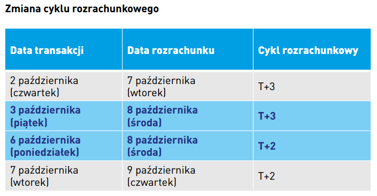 Zmiana cyklu rozrachunkowego