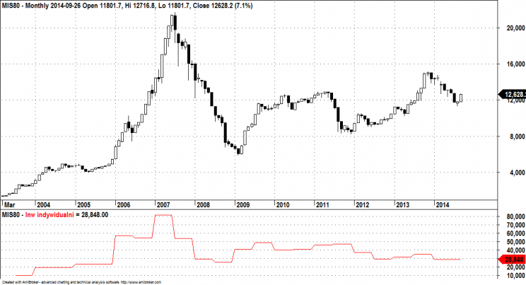 Wykres 3: Indeks sWIG80 (góra, interwał kwartalny), udział w obrotach inwestorów indywidualnych (dół).