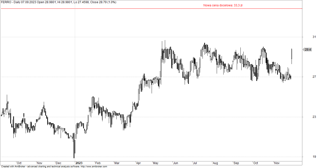 Ferro Przebija Oczekiwania Za 3 Kwarta 2023 Analitycy DM BO Podnosz 