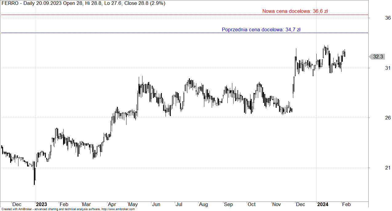 Sprzyjaj ce Ceny Surowc w Mog Pom c Rentowno ci Ferro Analitycy 