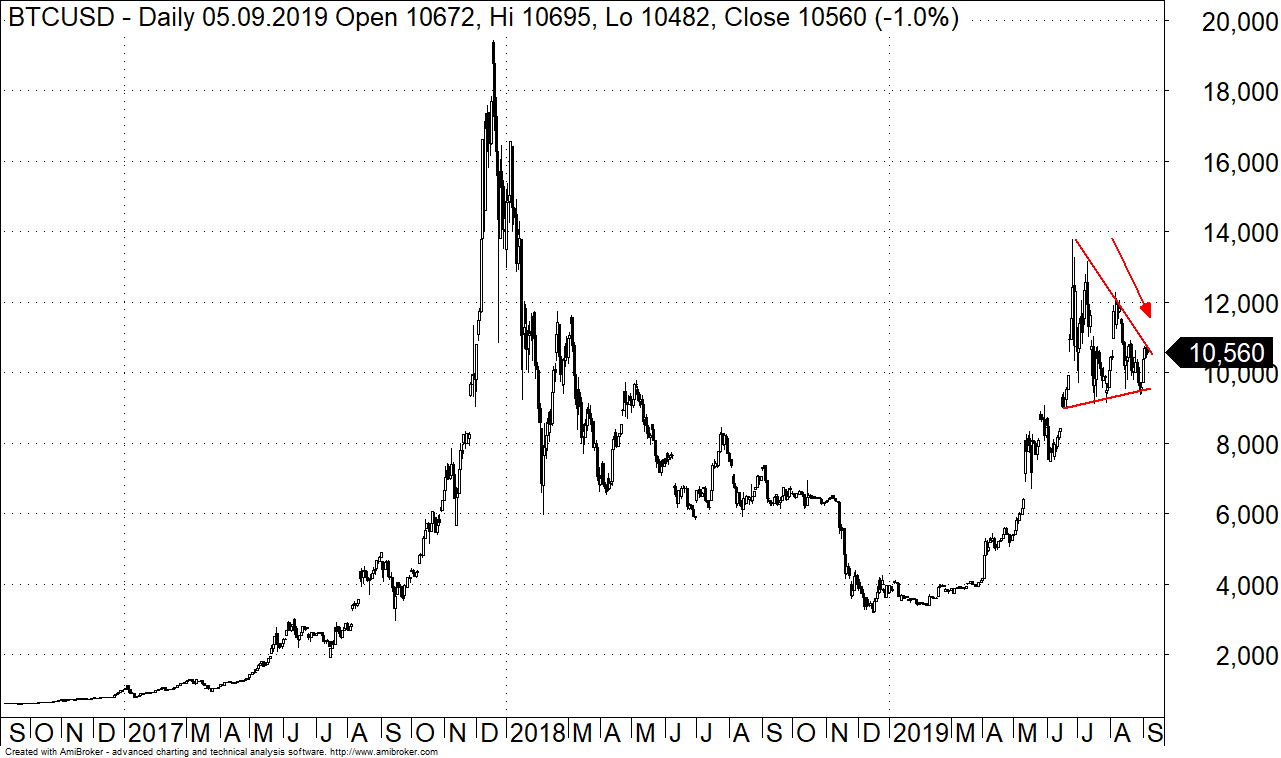 Bitcoin usd rate chart, Kiek laiko pradeda prekiauti akcijų pasirinkimo sandoriai