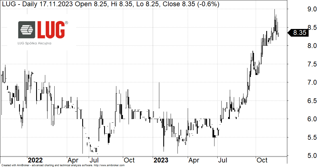 LUG Notuje Wzrost Przychod w I Konsekwentnie Pracuje Nad Popraw 