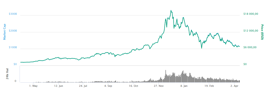 Kodėl „Bitcoin“ vertė per paskutines 2 dienas krito 18 procentų