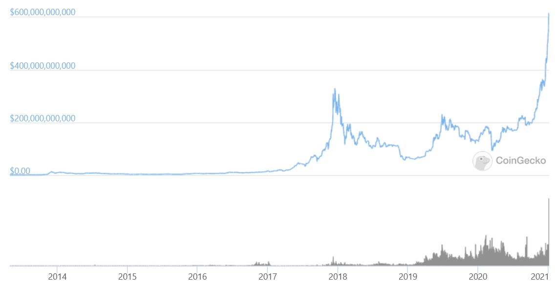 bitcoin value de piață usd cea mai bună platformă bitcoin canada